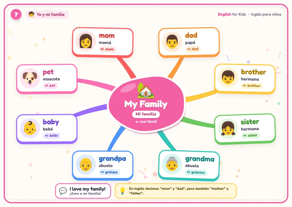 Mapa mental ilustrado My Family, con palabras en inglés y español sobre la familia