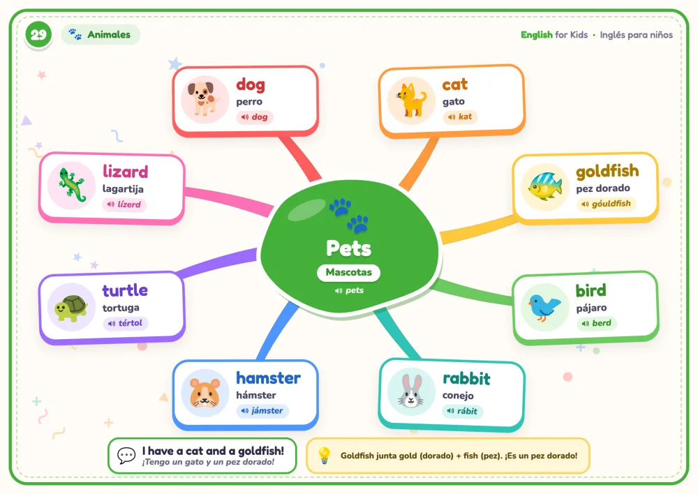 Mapa mental ilustrado Pets, con animales de compañía y vocabulario en inglés y español