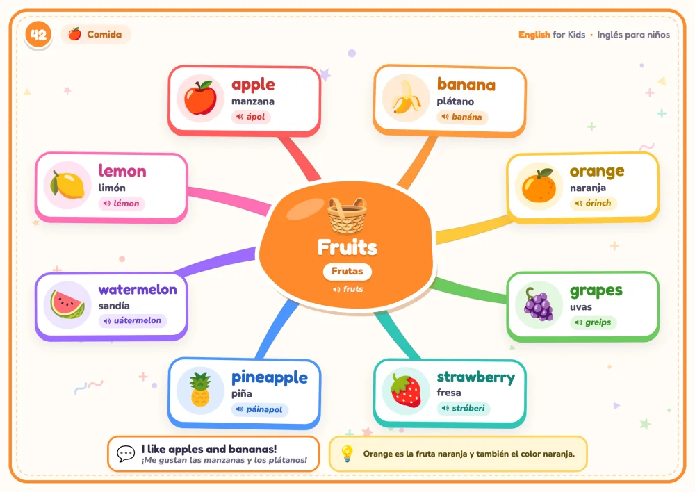 Mapa mental ilustrado Fruits, con frutas y palabras en inglés y español
