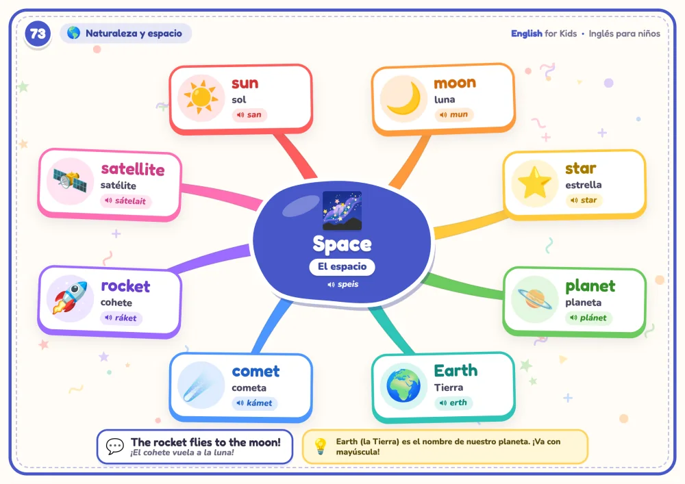 Mapa mental ilustrado Space, con planetas y vocabulario del espacio en inglés y español